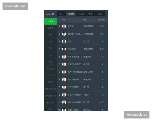 姆巴佩领跑世俱杯金靴赔率，哈兰德、凯恩紧随其后